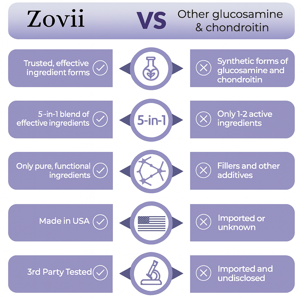 Zovii Glucosamine Chondroitin Support Capsules
